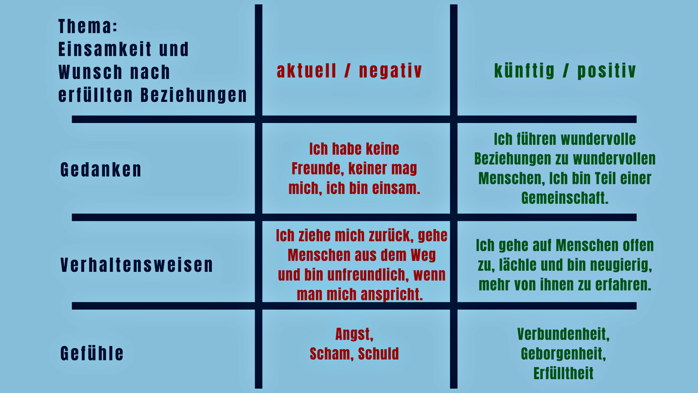 Ein Beispiel für negative Gedanken, Verhaltensweisen und Gefühle sowie die transformierte Zukunft habe ich Dir im nächsten Bild beigefügt.